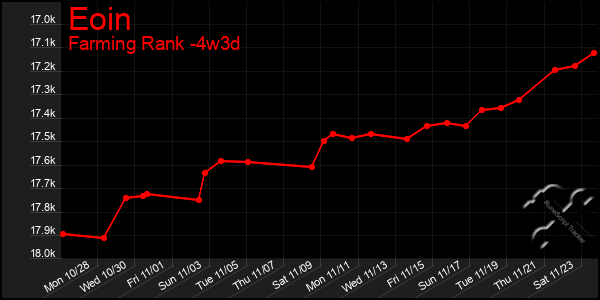 Last 31 Days Graph of Eoin