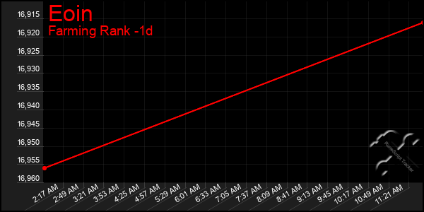 Last 24 Hours Graph of Eoin