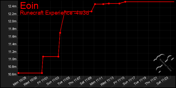 Last 31 Days Graph of Eoin