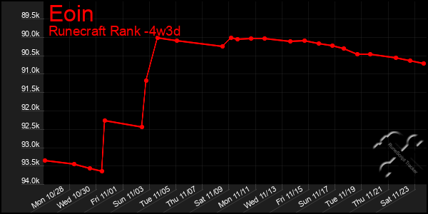 Last 31 Days Graph of Eoin