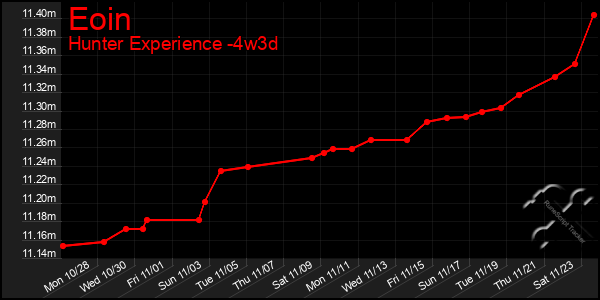 Last 31 Days Graph of Eoin