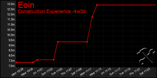 Last 31 Days Graph of Eoin