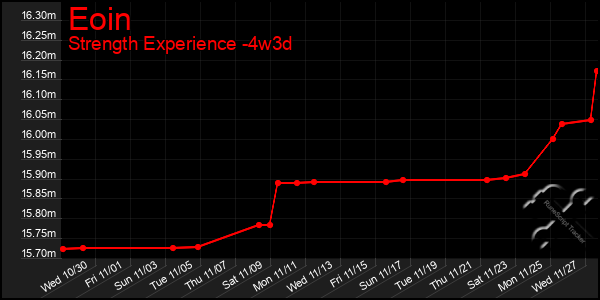 Last 31 Days Graph of Eoin