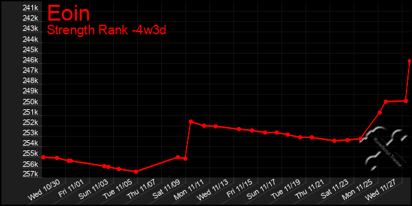 Last 31 Days Graph of Eoin