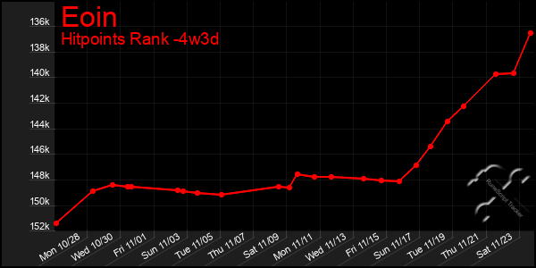 Last 31 Days Graph of Eoin