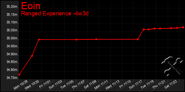 Last 31 Days Graph of Eoin