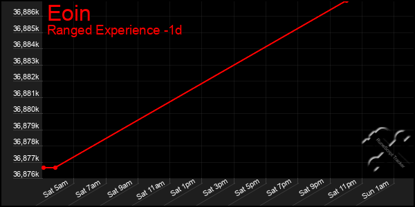 Last 24 Hours Graph of Eoin