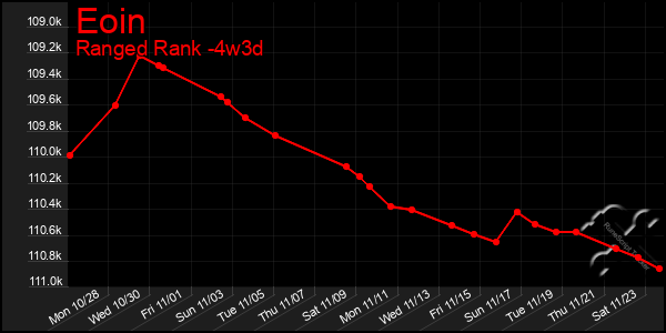 Last 31 Days Graph of Eoin