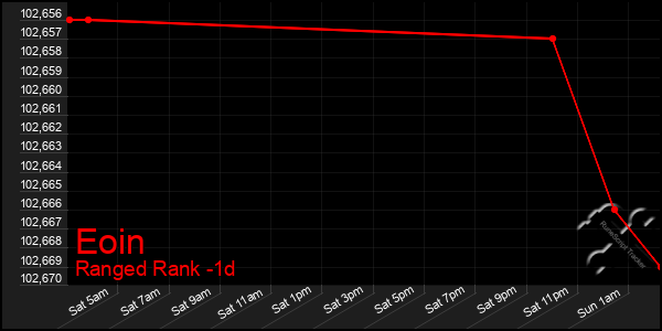 Last 24 Hours Graph of Eoin