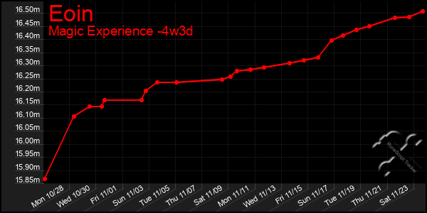 Last 31 Days Graph of Eoin