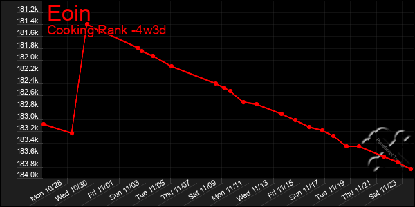 Last 31 Days Graph of Eoin