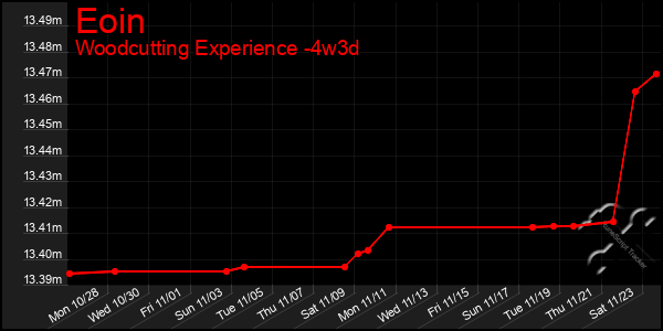 Last 31 Days Graph of Eoin