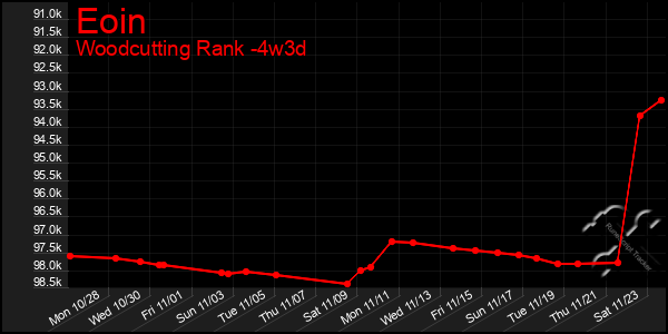 Last 31 Days Graph of Eoin