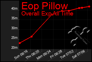 Total Graph of Eop Pillow