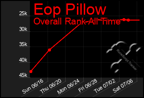 Total Graph of Eop Pillow