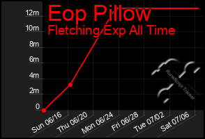 Total Graph of Eop Pillow