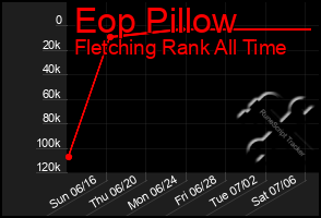 Total Graph of Eop Pillow