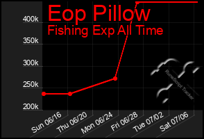 Total Graph of Eop Pillow