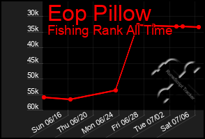 Total Graph of Eop Pillow