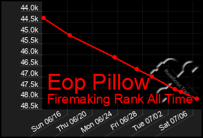 Total Graph of Eop Pillow