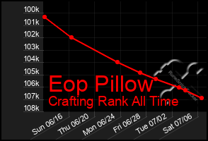 Total Graph of Eop Pillow