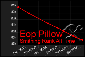 Total Graph of Eop Pillow