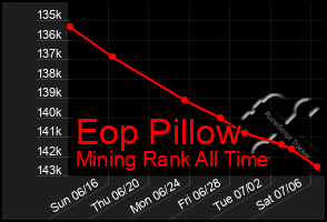 Total Graph of Eop Pillow