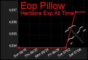 Total Graph of Eop Pillow