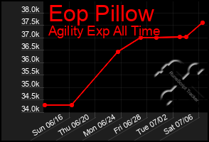 Total Graph of Eop Pillow