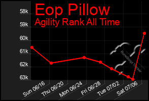 Total Graph of Eop Pillow