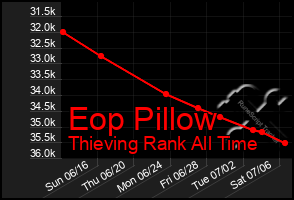 Total Graph of Eop Pillow