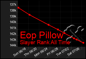 Total Graph of Eop Pillow