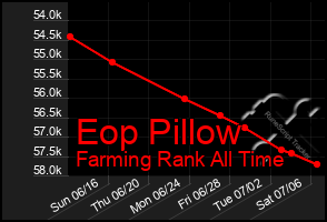 Total Graph of Eop Pillow