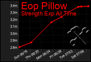 Total Graph of Eop Pillow