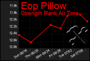 Total Graph of Eop Pillow