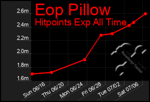 Total Graph of Eop Pillow