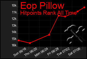 Total Graph of Eop Pillow