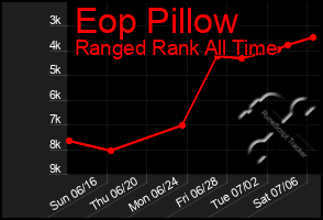 Total Graph of Eop Pillow