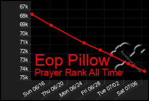 Total Graph of Eop Pillow