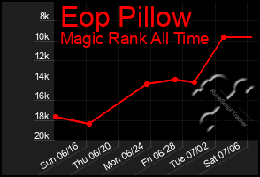 Total Graph of Eop Pillow