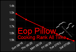 Total Graph of Eop Pillow