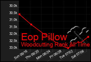 Total Graph of Eop Pillow