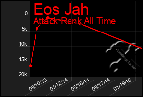 Total Graph of Eos Jah