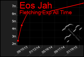 Total Graph of Eos Jah