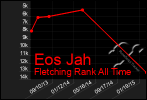 Total Graph of Eos Jah