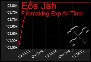 Total Graph of Eos Jah