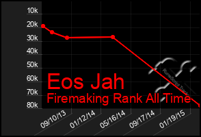 Total Graph of Eos Jah