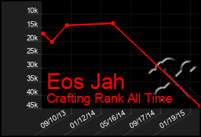 Total Graph of Eos Jah