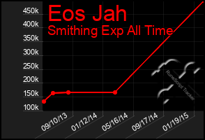 Total Graph of Eos Jah