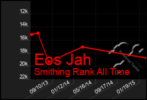 Total Graph of Eos Jah